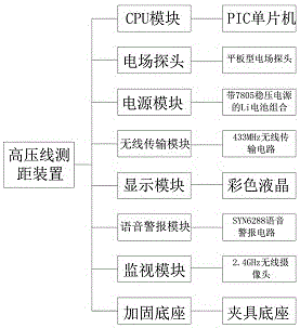 Onsite work high-voltage line anti-touch early warning apparatus