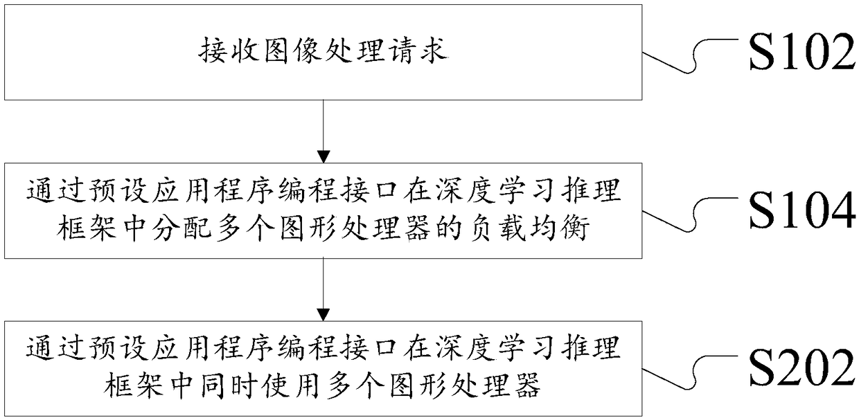 Method and device for optimizing performance of image processing server end