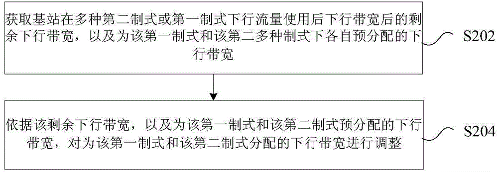 Downlink bandwidth allocation method and device