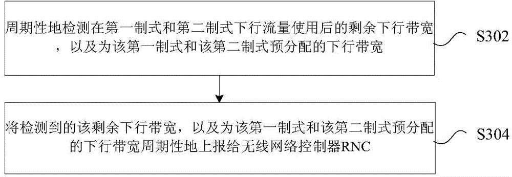 Downlink bandwidth allocation method and device