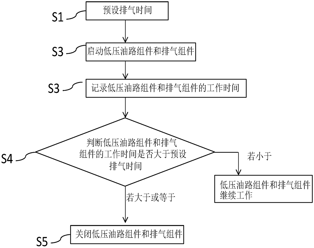 Exhaust system and method of low-pressure oil circuit