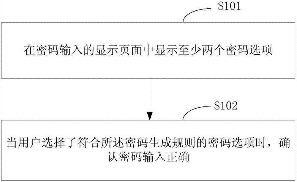 Password input method and apparatus