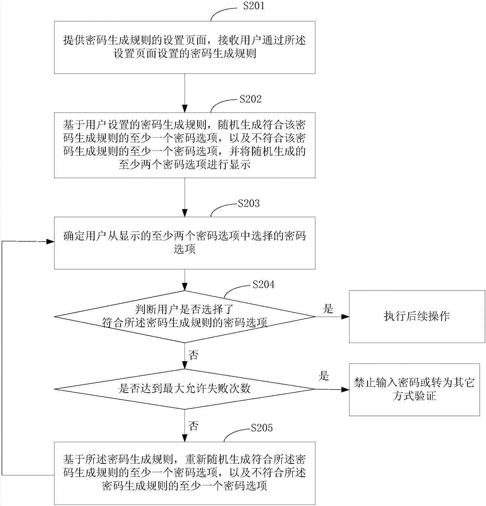 Password input method and apparatus