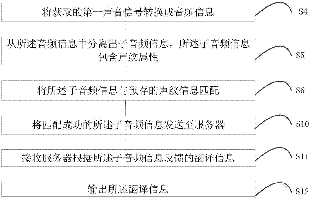 Translation method and device