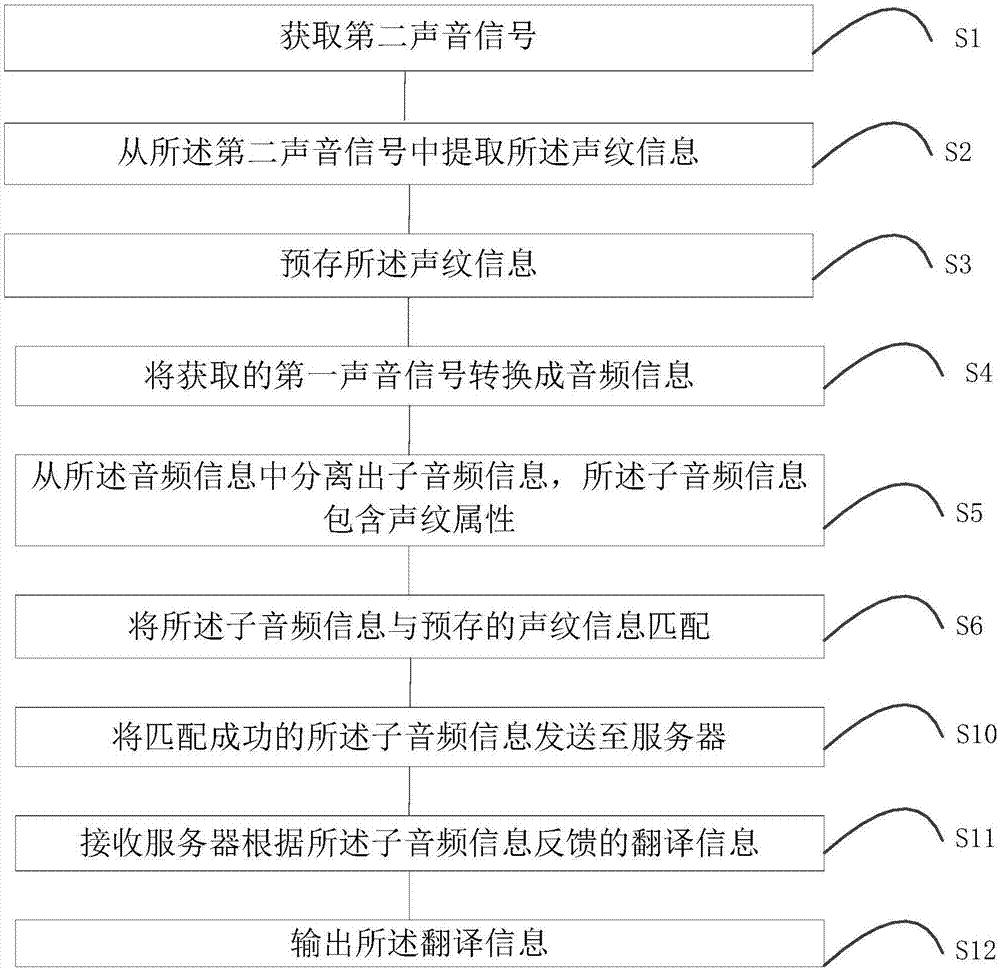 Translation method and device