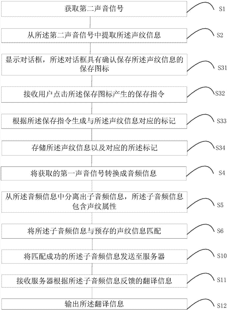 Translation method and device