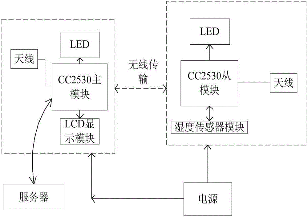 Automatic irrigation control system based on Zigbee