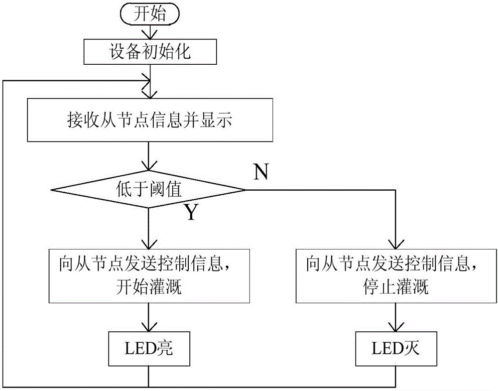 Automatic irrigation control system based on Zigbee