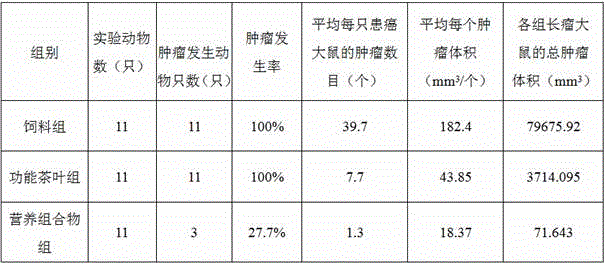 Full-nutrition composition with anti-tumor function and tumor suppression function and preparation method of full-nutrition composition