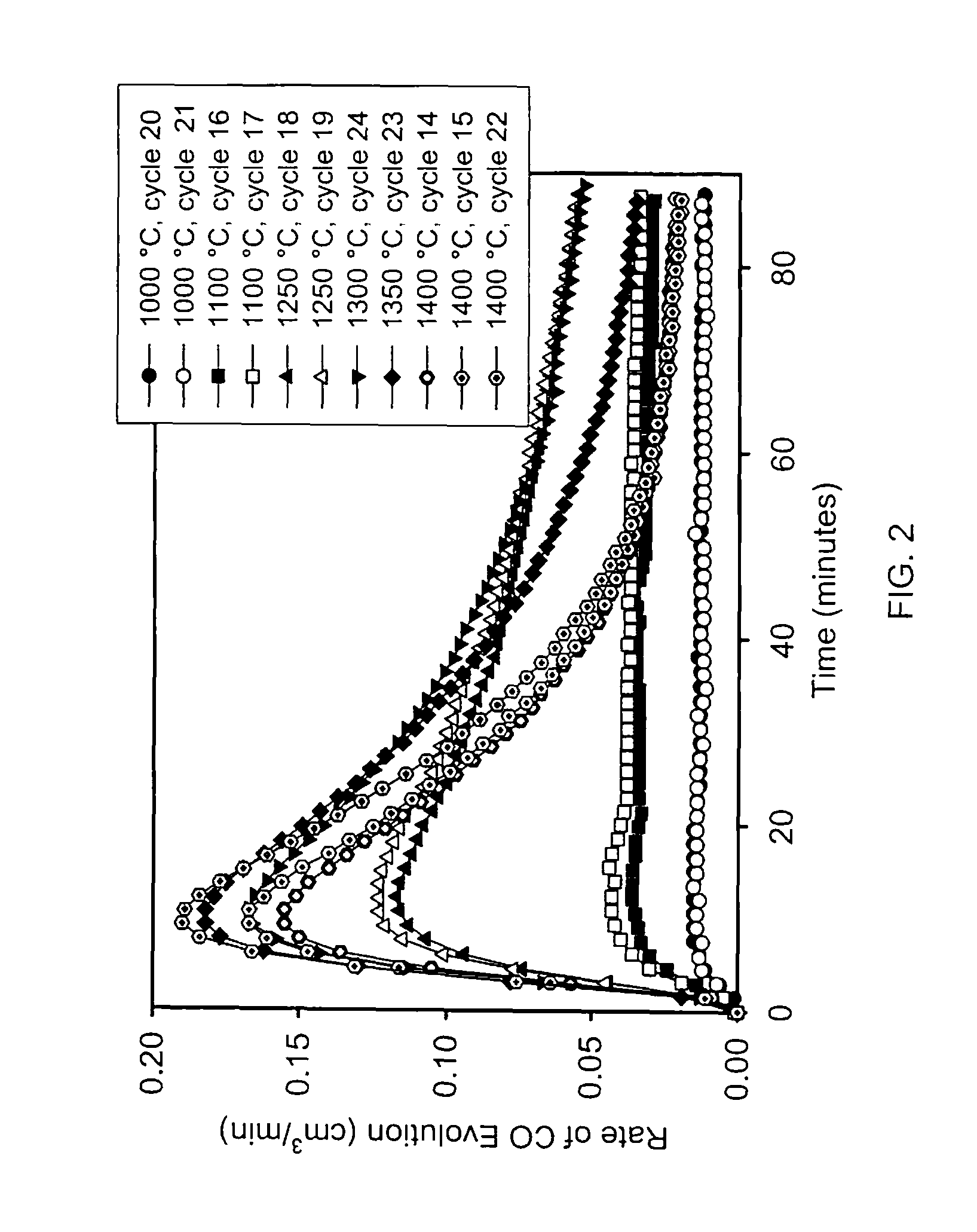 Method for carbon dioxide splitting