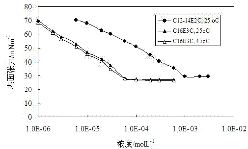 Preparation method of nonionic-anionic compound type surfactant and application thereof