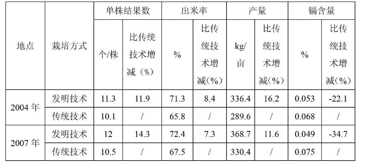 Fertilizer for reducing cadmium content of peanut and application thereof