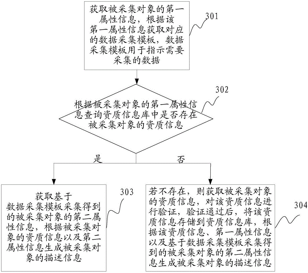 Data acquisition method and apparatus