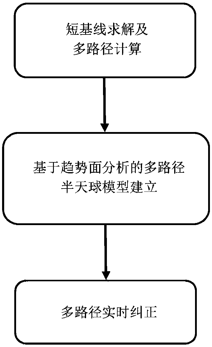 Method of correcting multipath errors of GNSS positioning and attitude determination