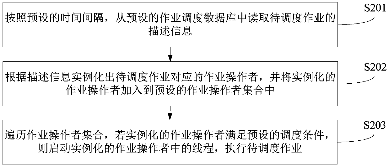 Job scheduling method and device, computer equipment and readable storage medium