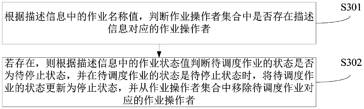 Job scheduling method and device, computer equipment and readable storage medium