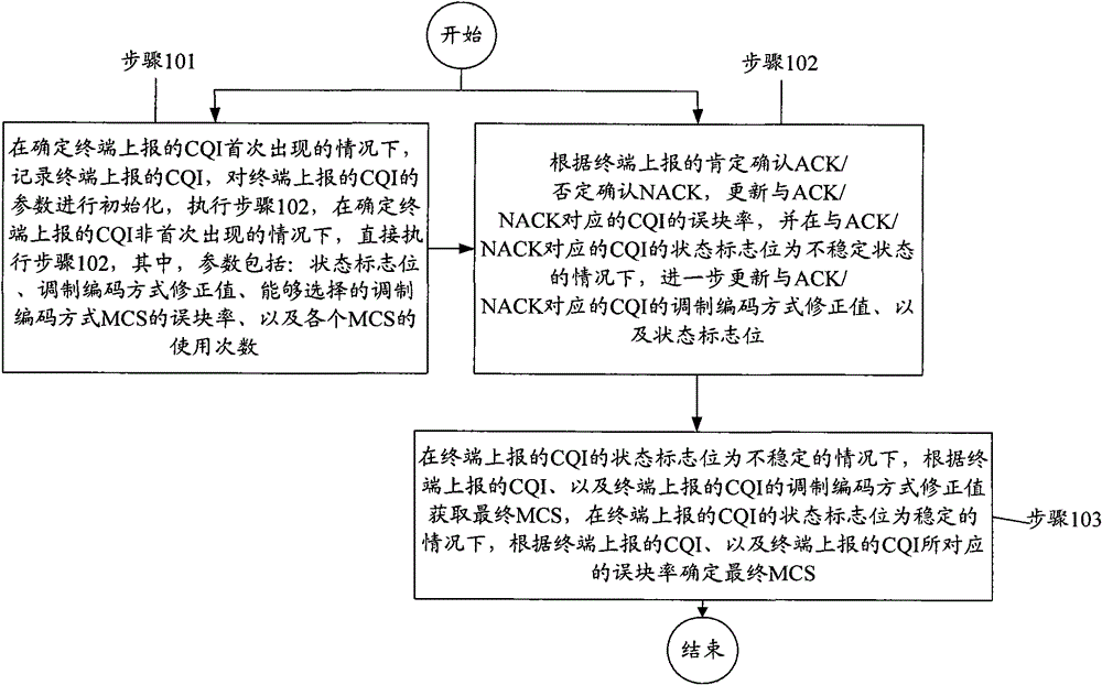 Adaptive modulation and coding method and adaptive modulation and coding device