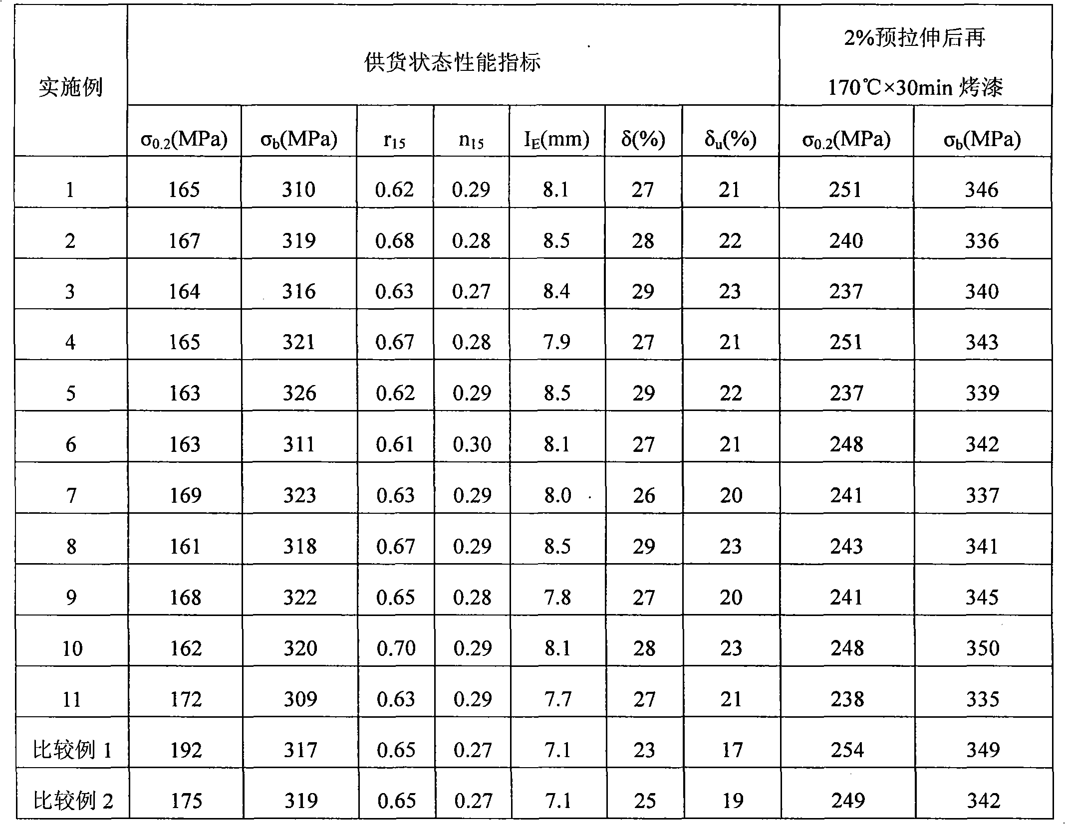 Processing method for increasing stamping formability of 6111 aluminium alloy automobile sheet