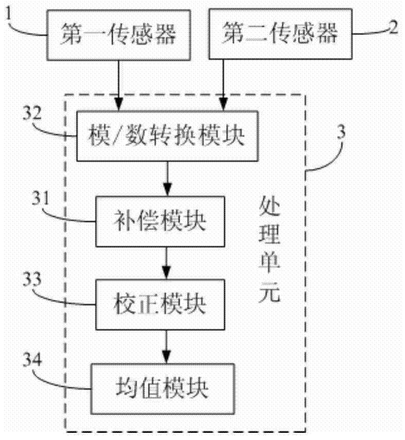 Temperature measurement device and temperature measurement method