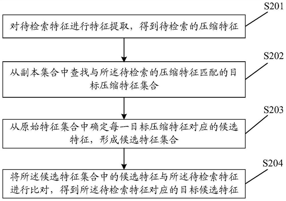 A feature retrieval method and device, storage medium and computer equipment