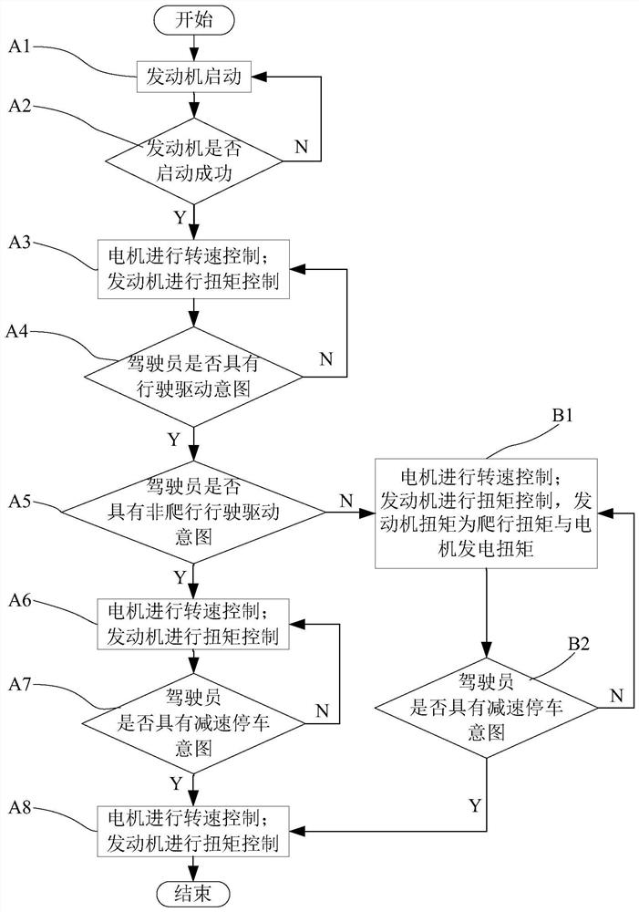 A method for controlling the idle speed of a hybrid electric vehicle engine