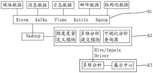 Application implementation method and system of a visual olap