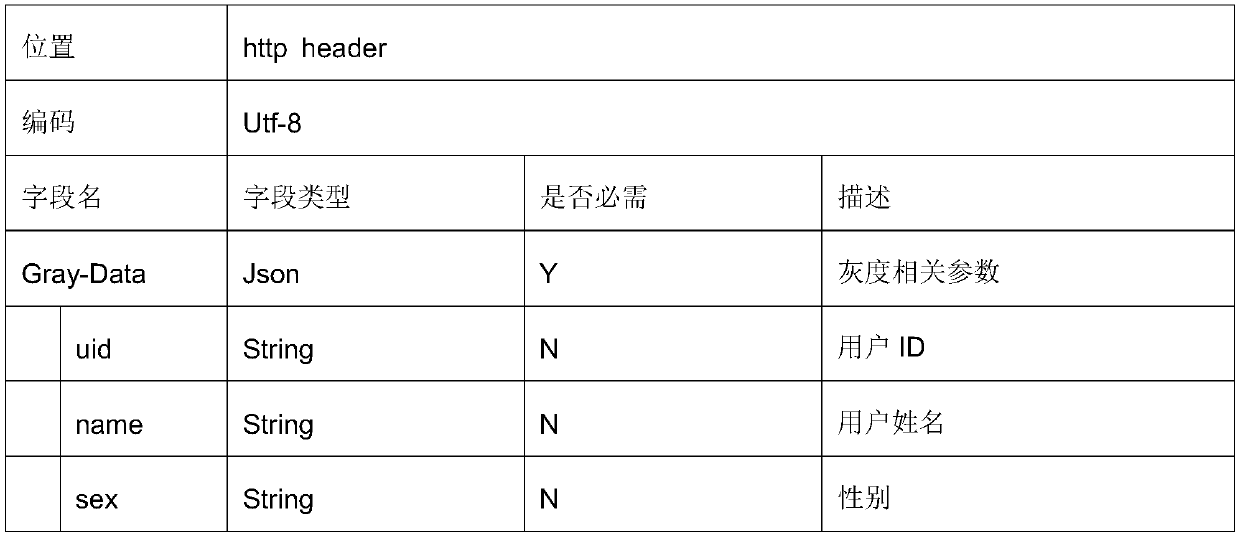 Gray release method capable of realizing dynamic configuration