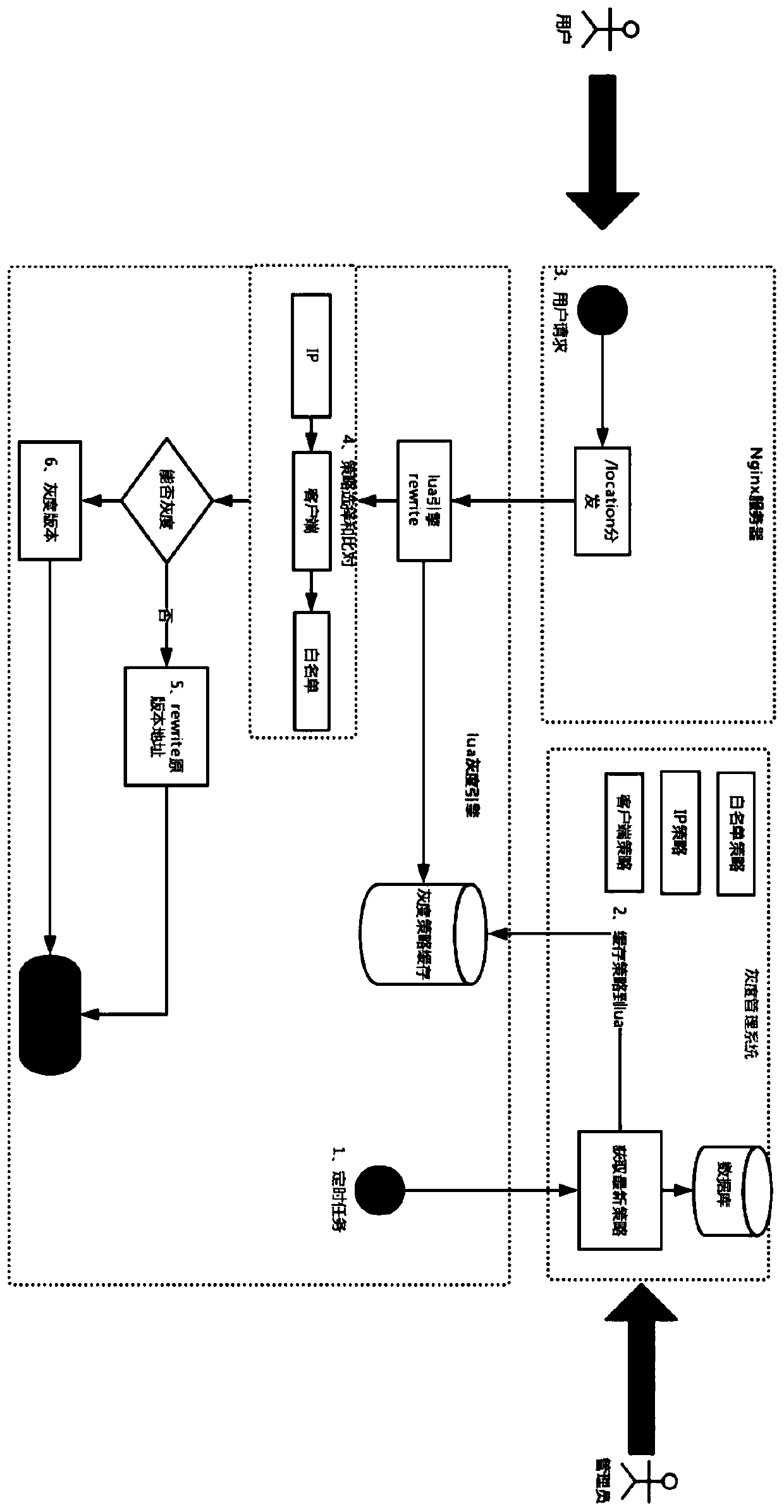 Gray release method capable of realizing dynamic configuration