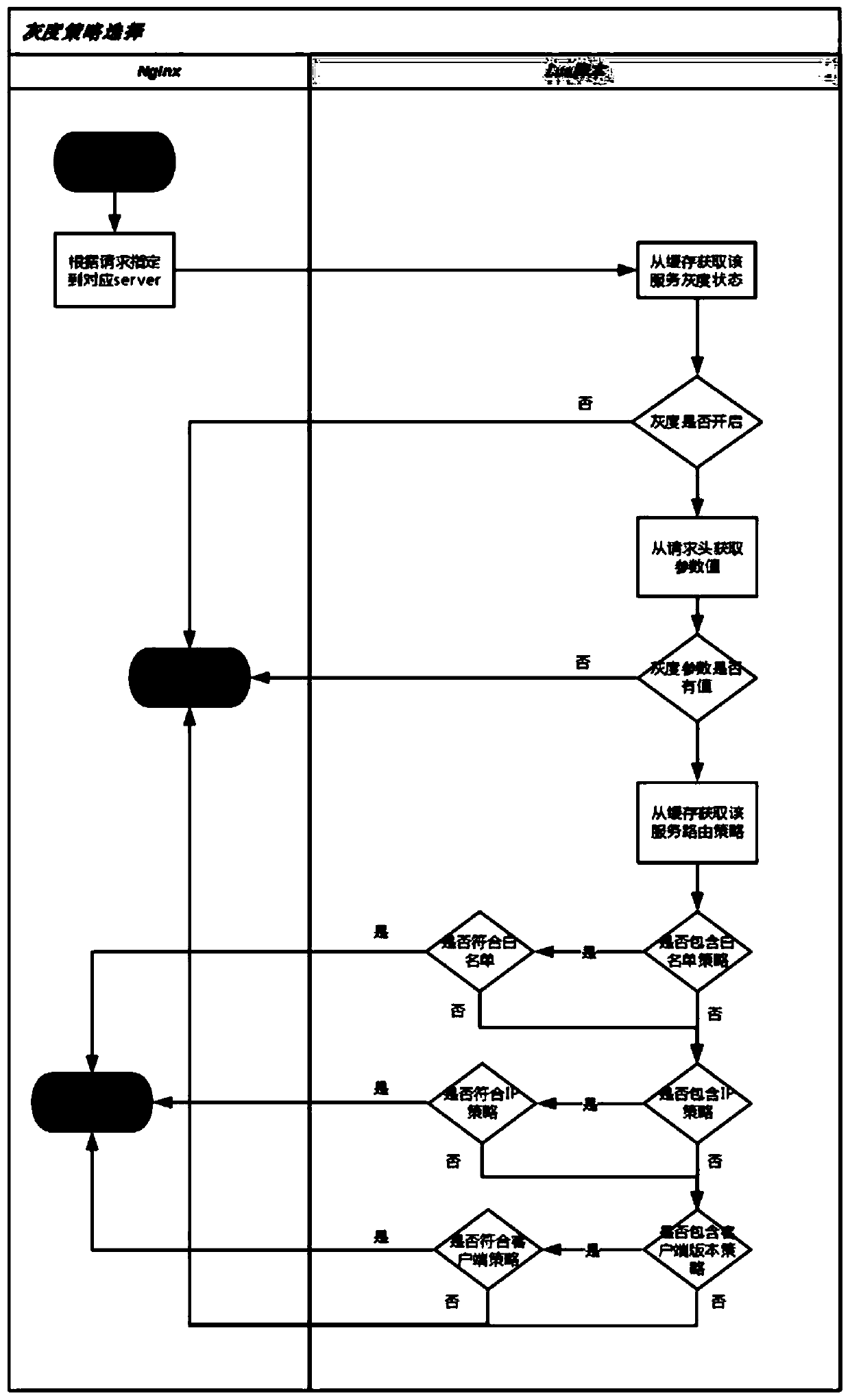 Gray release method capable of realizing dynamic configuration