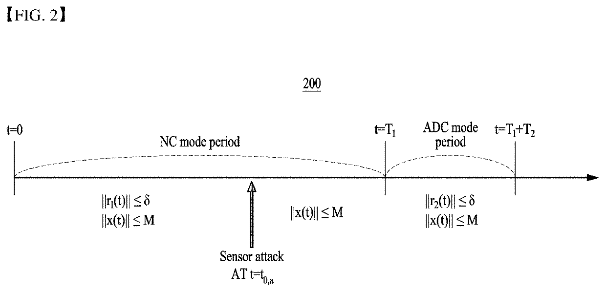 Cyber-physical system for detecting pole-dynamics attack