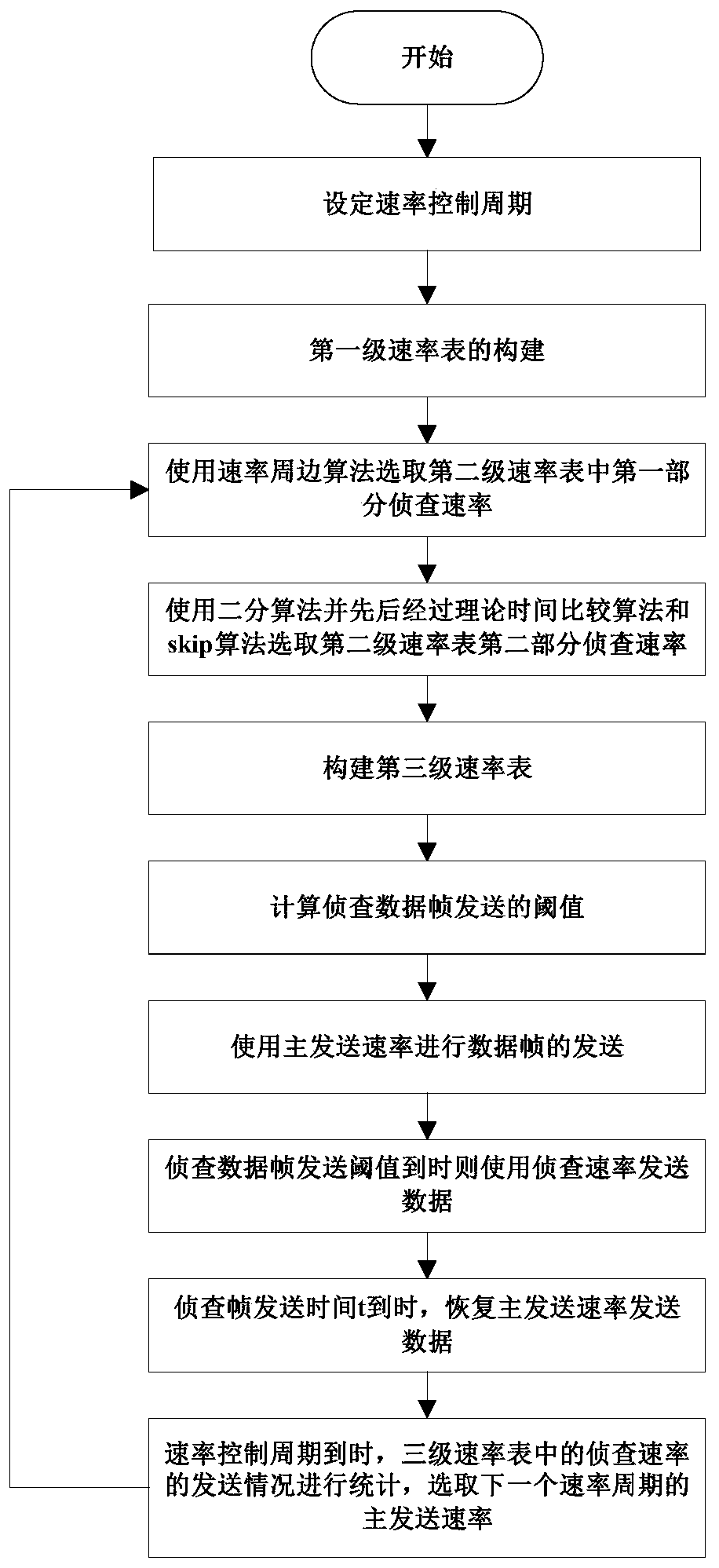 IEEE 802.11 AF detection rate selection method