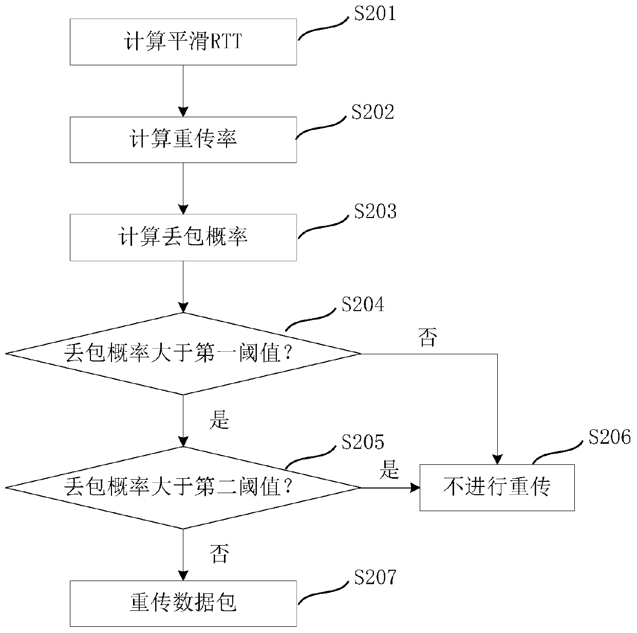 A method and device for reducing the freezing rate of video network playback