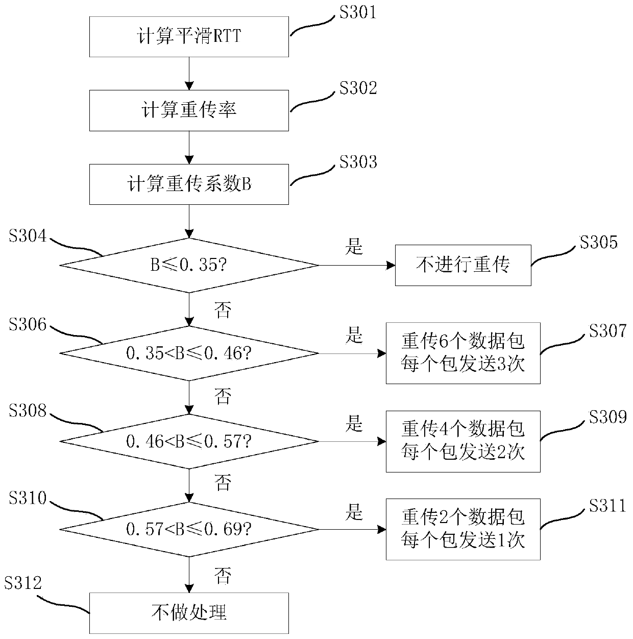 A method and device for reducing the freezing rate of video network playback