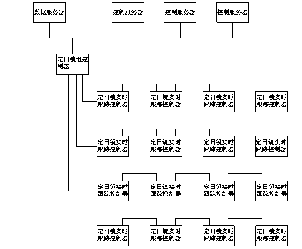 Novel large-scale photo-thermal mirror field control and dispatch system based on edge calculation