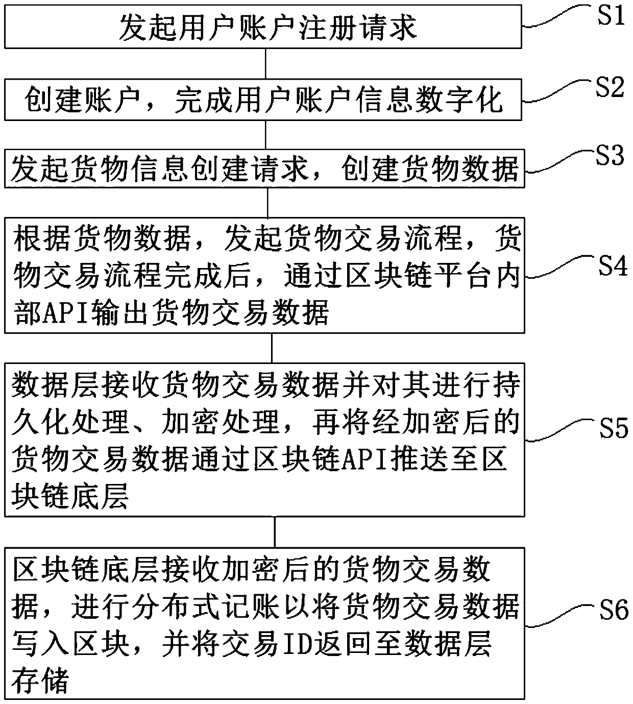 Bulk commodity spot transaction system based on blockchain smart contract