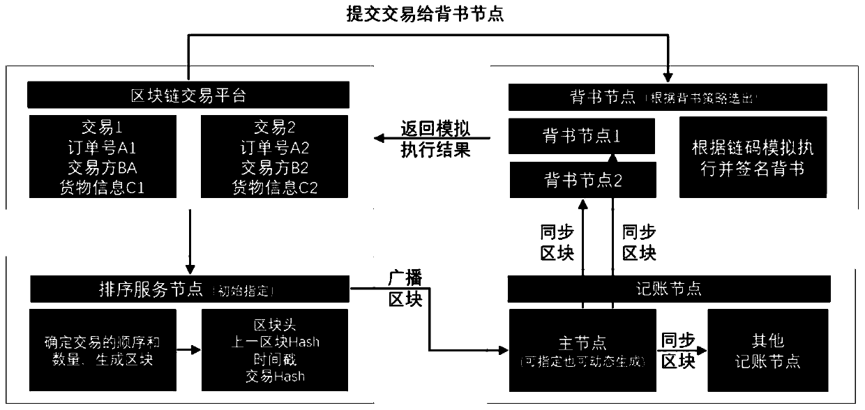 Bulk commodity spot transaction system based on blockchain smart contract