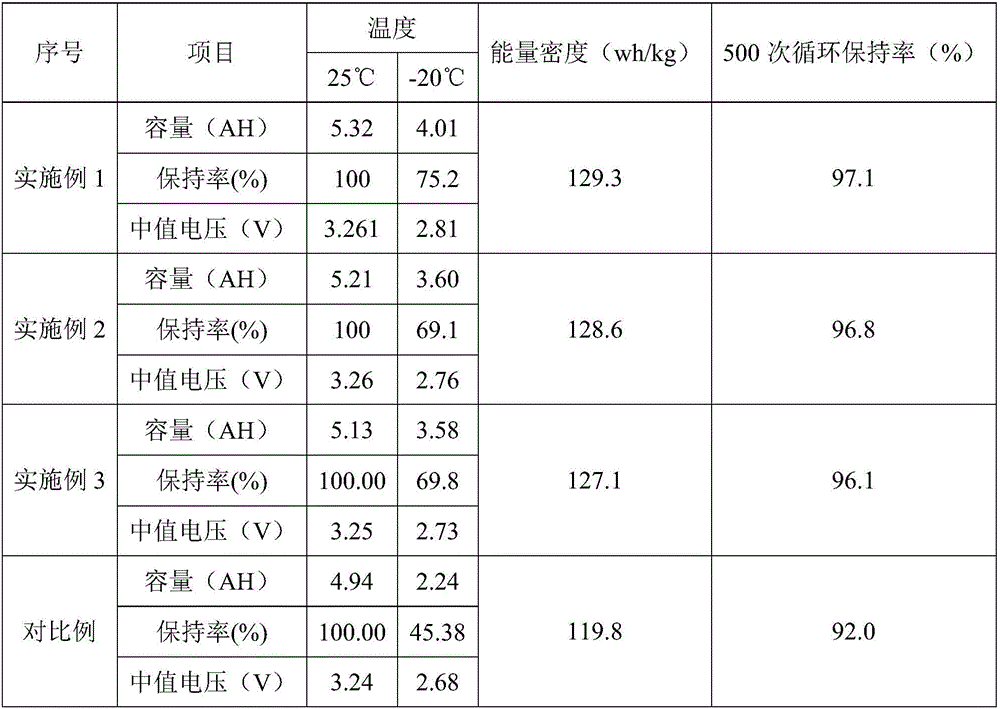 Composite cathode material of low-temperature lithium ion battery, cathode plate of low-temperature lithium ion battery, preparation method thereof, and lithium ion battery