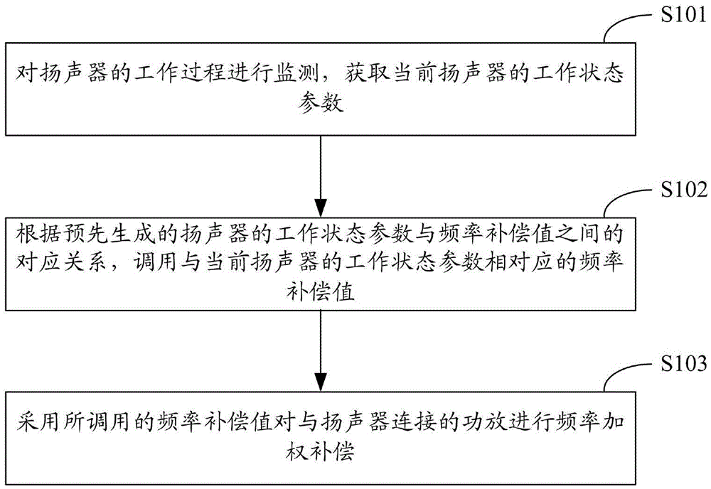 Method and system for audio fidelity of loudspeaker