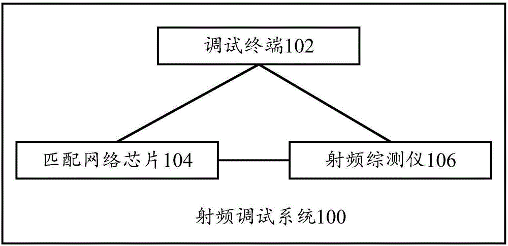 Radio frequency matching system and method of realizing radio frequency matching automation