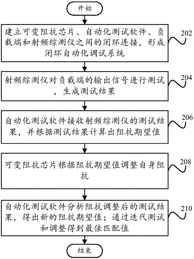 Radio frequency matching system and method of realizing radio frequency matching automation