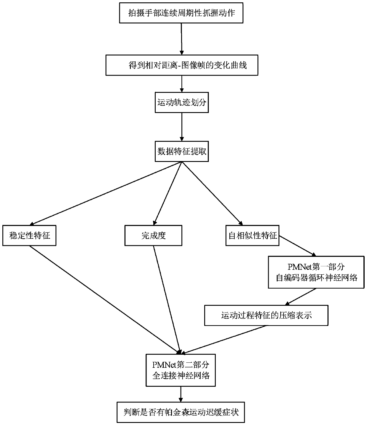 Construction method of video detection model for Parkinson's disease bradykinesia based on deep neural network