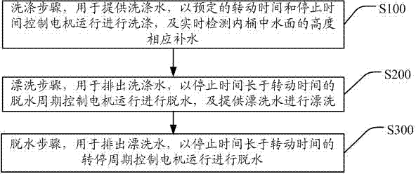 Washing control method and washing machine