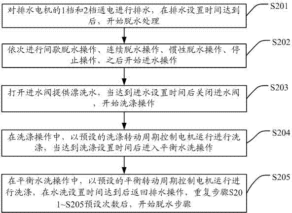 Washing control method and washing machine