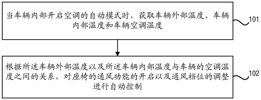 A method and system for automatic seat ventilation control