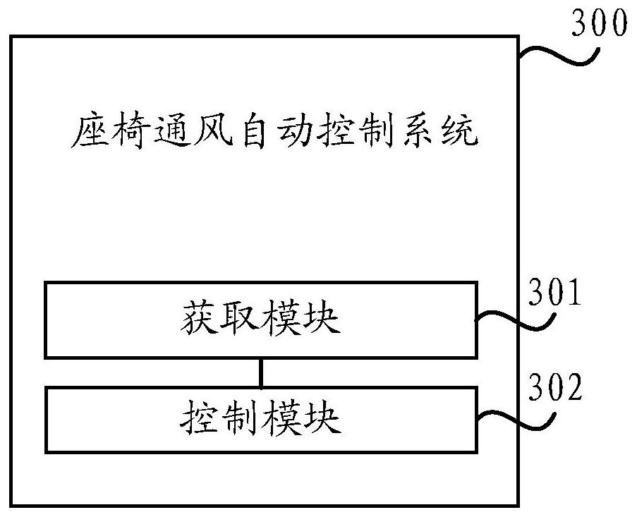 A method and system for automatic seat ventilation control