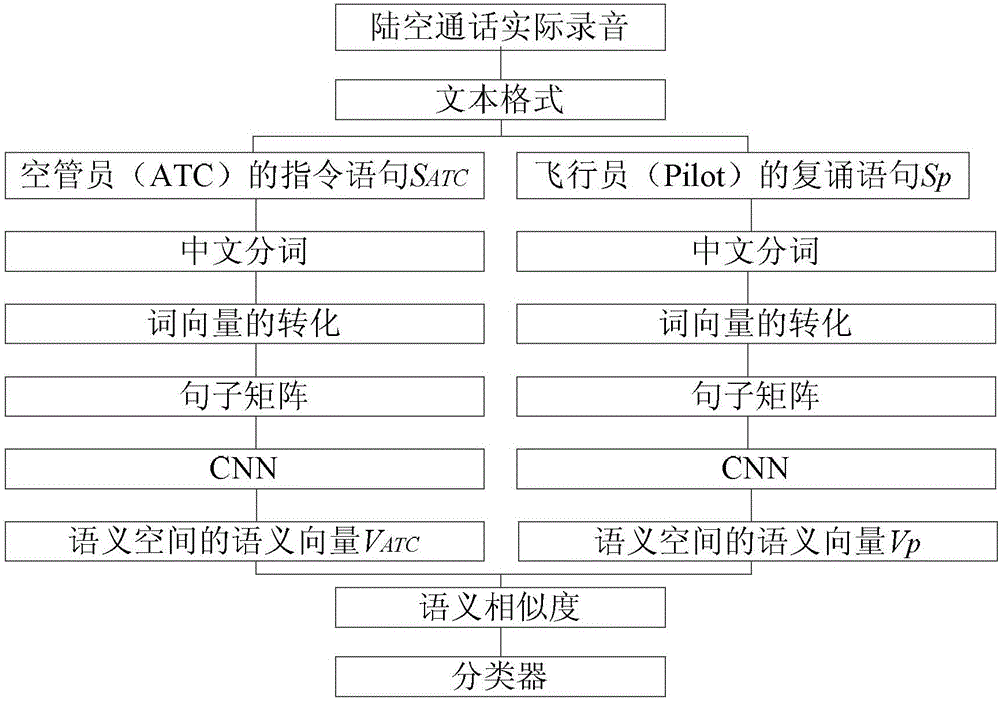 CNN-based sky talk semantic consistency checking method