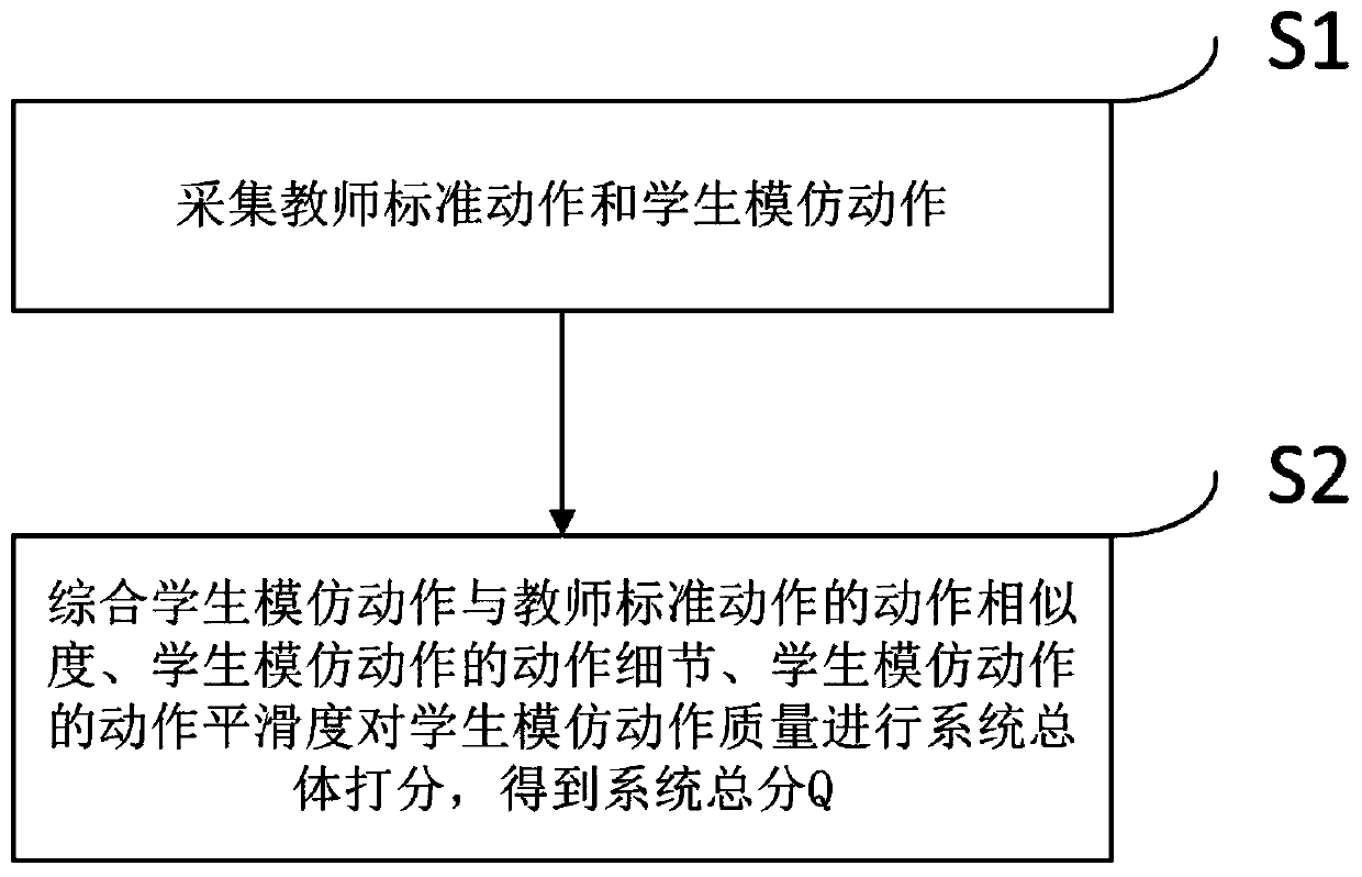 An automatic evaluation method and system for the quality of remote action teaching in an immersive environment