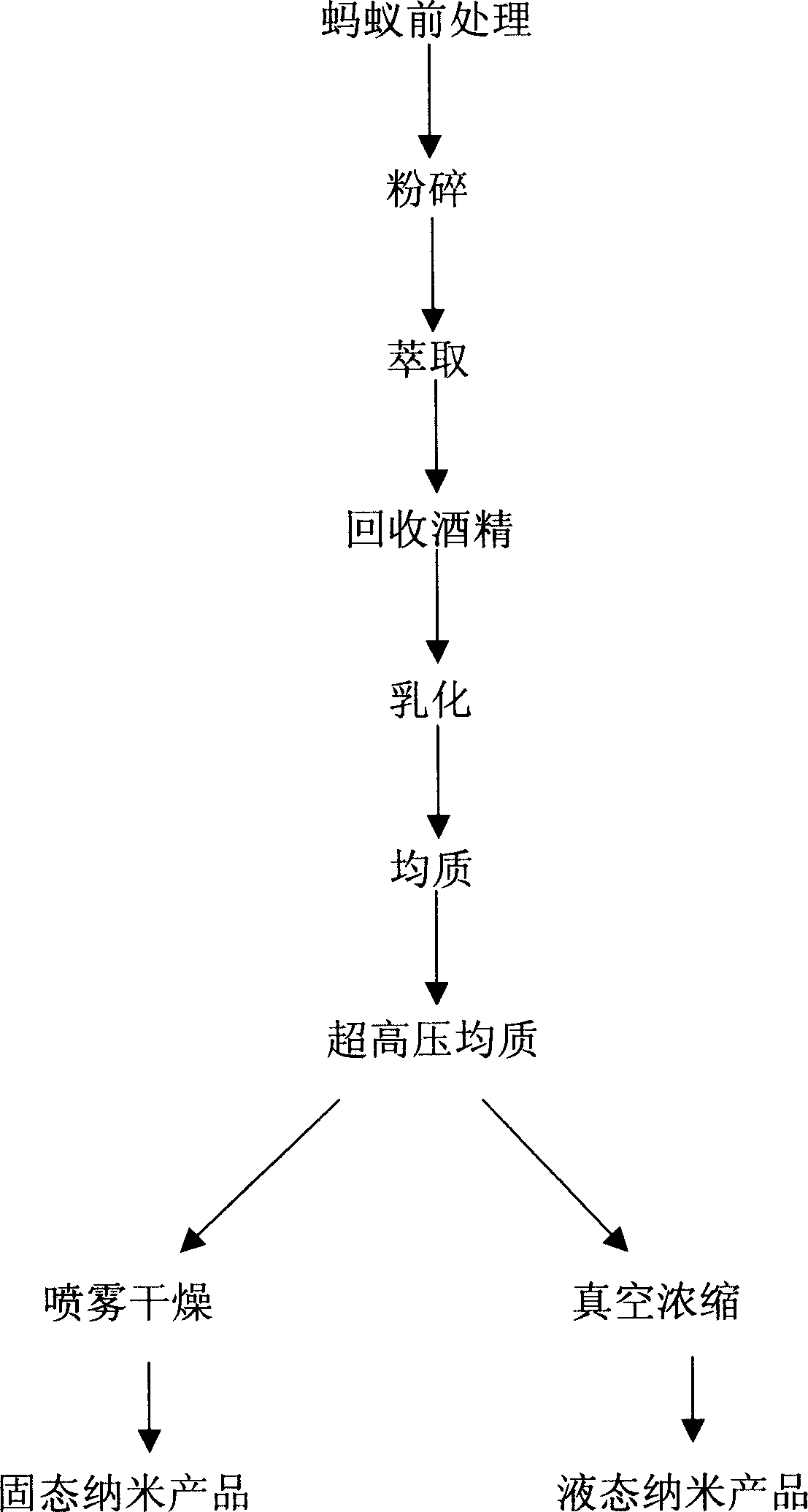 Method for processing nano ant powder