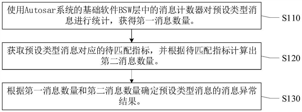 Message anomaly detection method and device, electronic equipment and storage medium