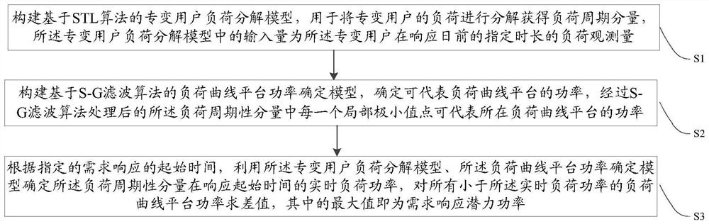 Power demand response potential assessment method and system and related equipment